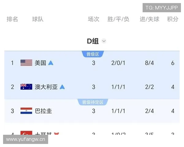 2026世界杯D组收官回顾:美国输球仍以头名出线 2026世界杯D组收官回顾:美国输球仍以头名出线